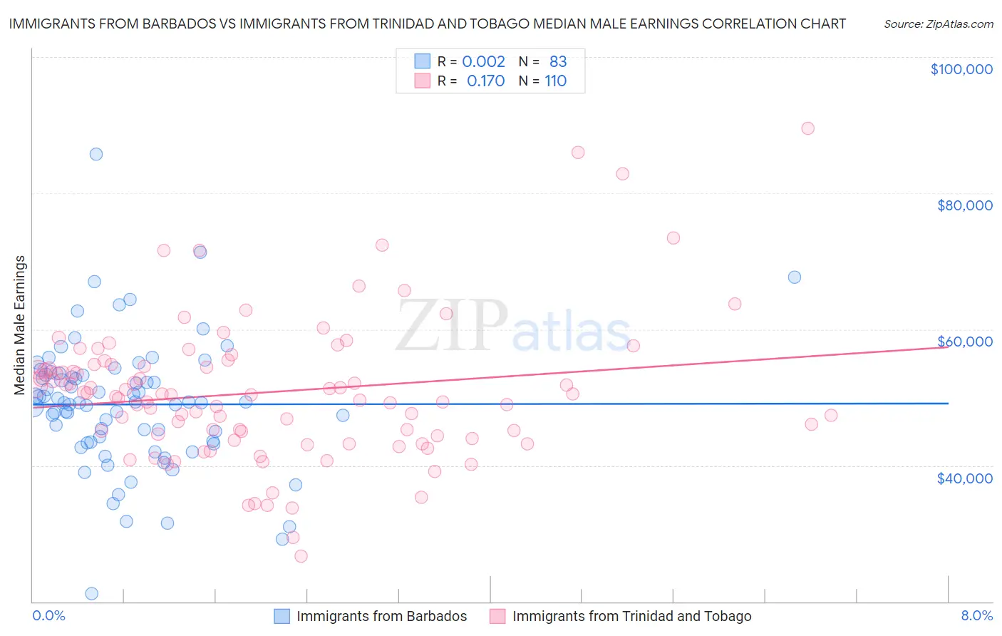 Immigrants from Barbados vs Immigrants from Trinidad and Tobago Median Male Earnings