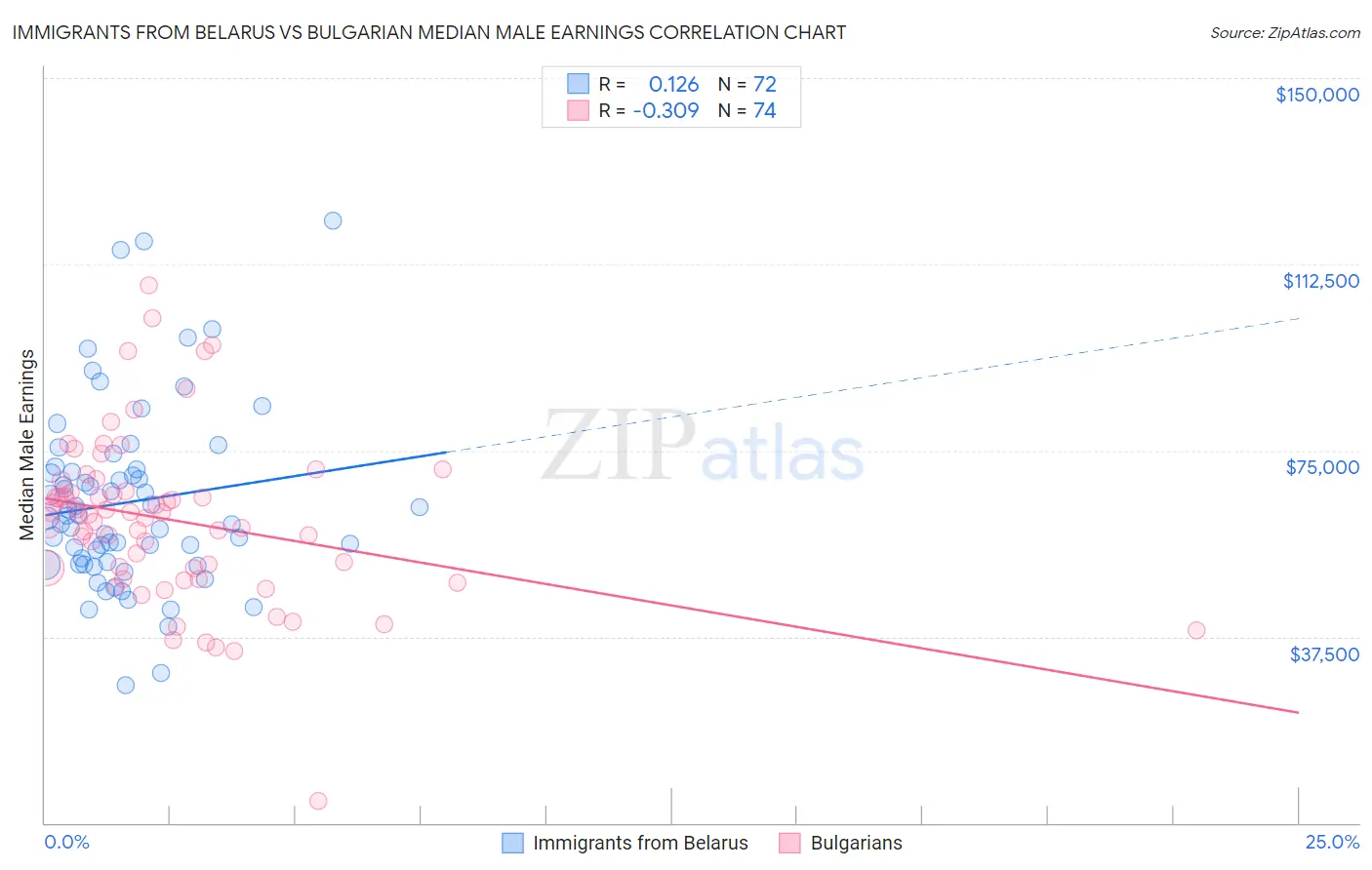 Immigrants from Belarus vs Bulgarian Median Male Earnings