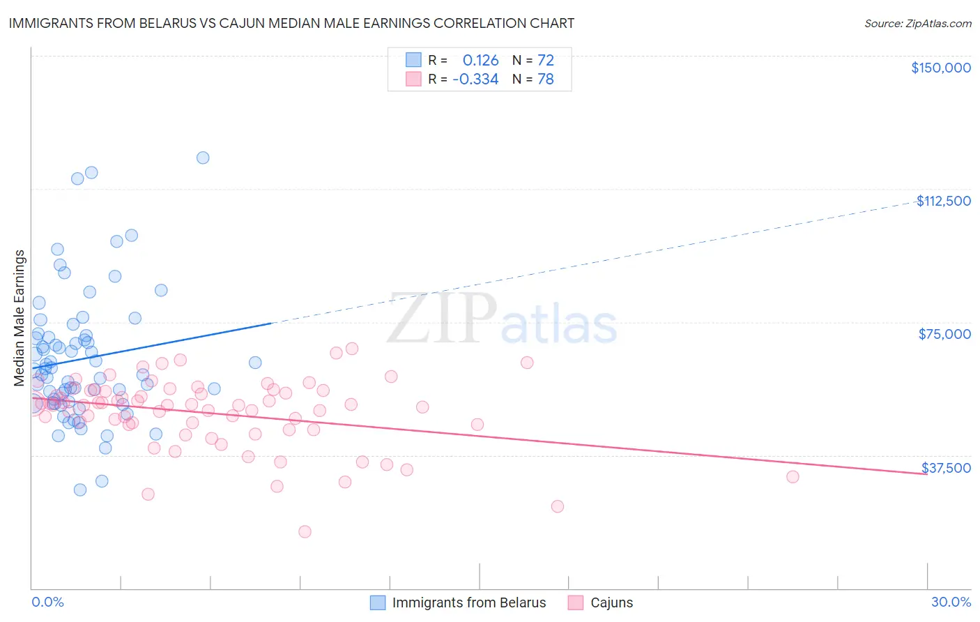 Immigrants from Belarus vs Cajun Median Male Earnings