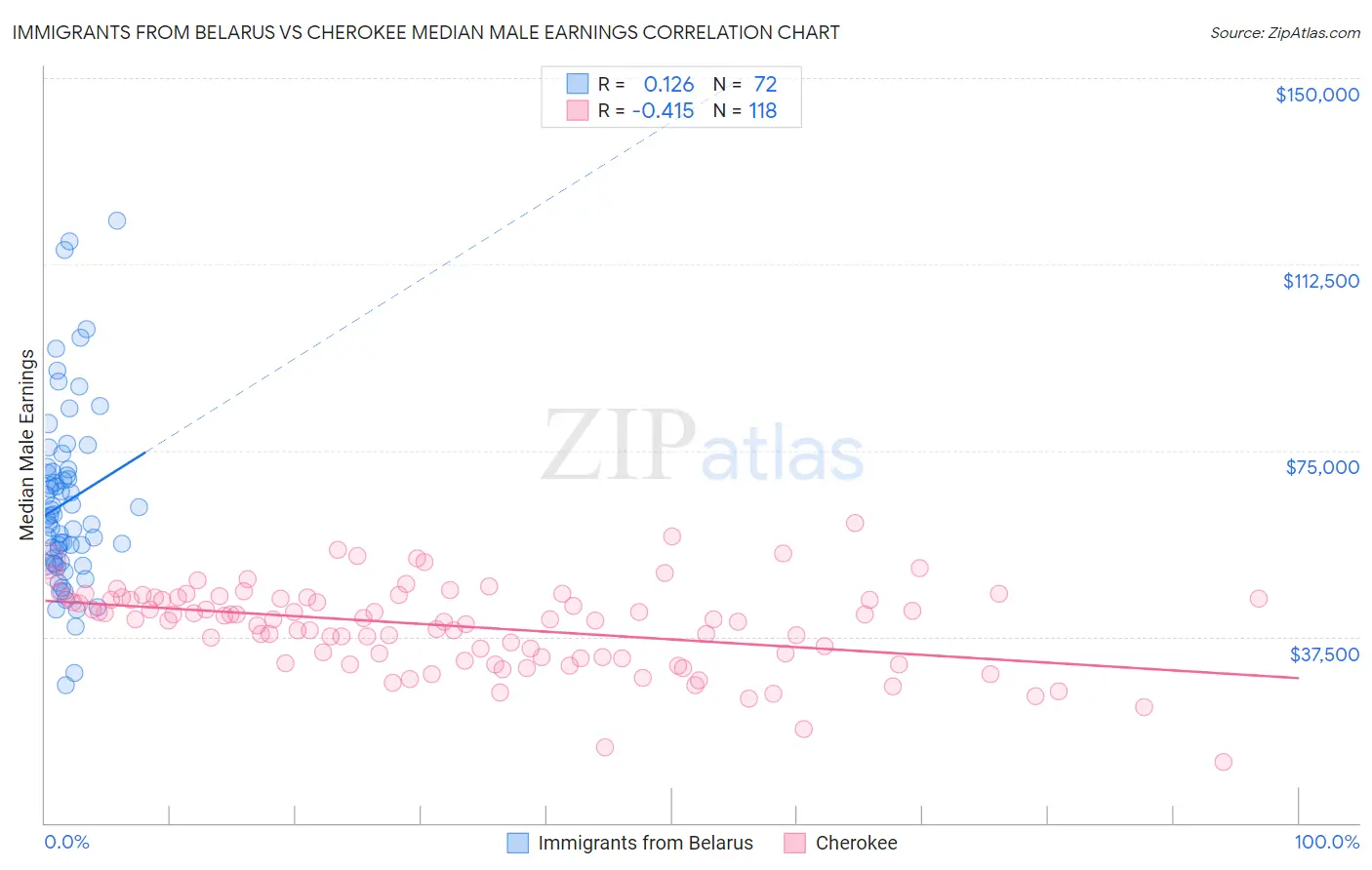 Immigrants from Belarus vs Cherokee Median Male Earnings