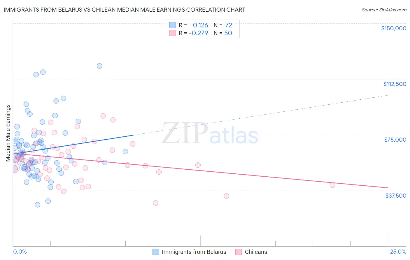 Immigrants from Belarus vs Chilean Median Male Earnings