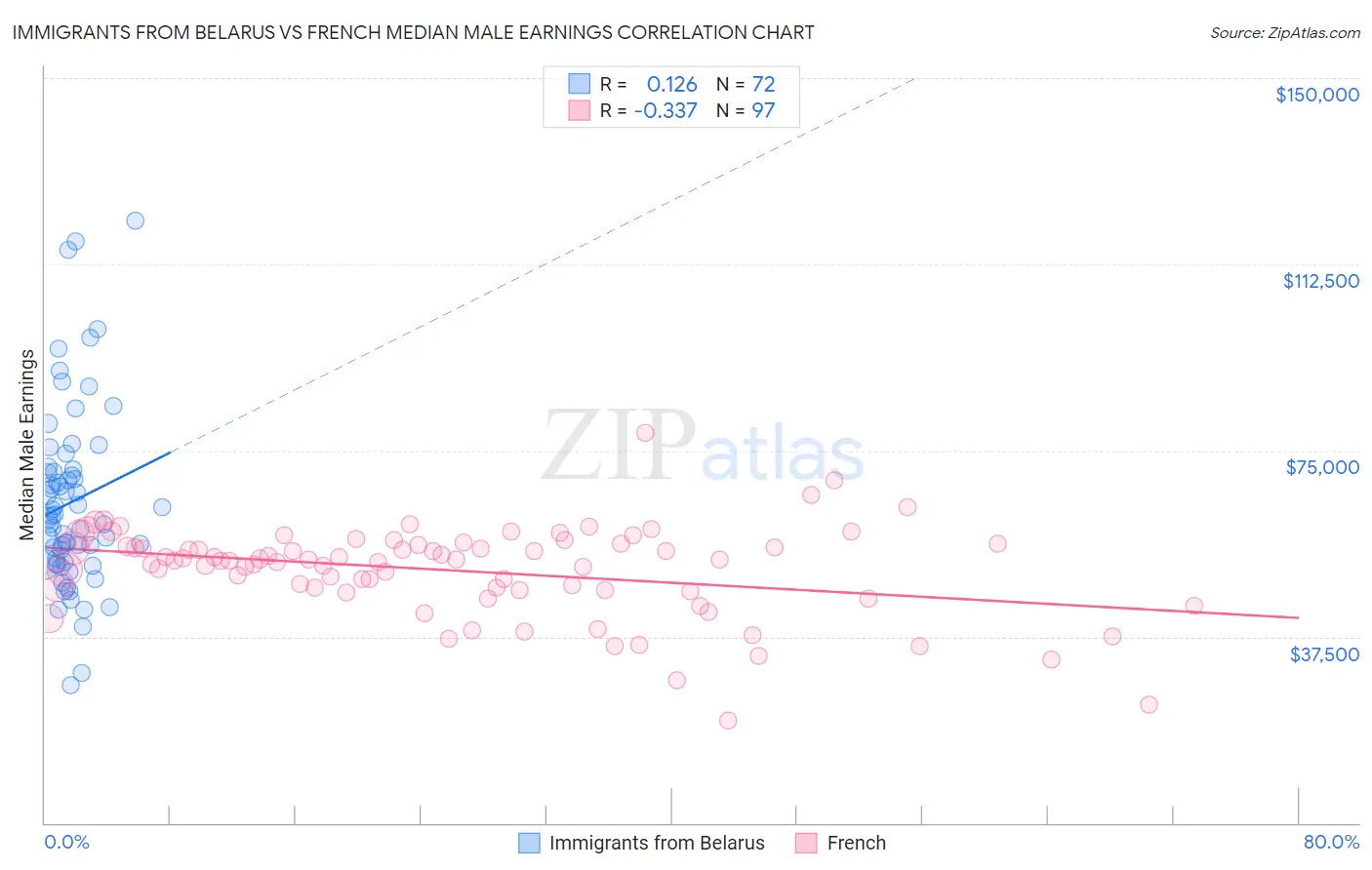 Immigrants from Belarus vs French Median Male Earnings