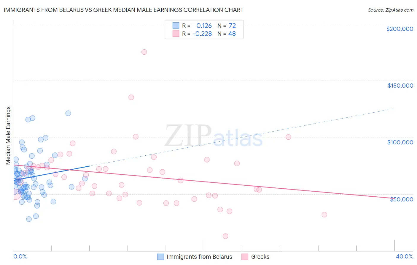 Immigrants from Belarus vs Greek Median Male Earnings