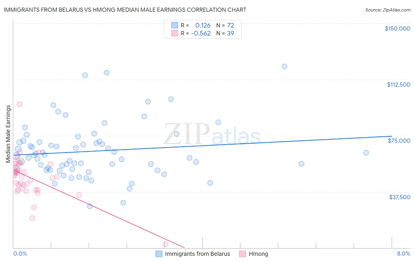 Immigrants from Belarus vs Hmong Median Male Earnings