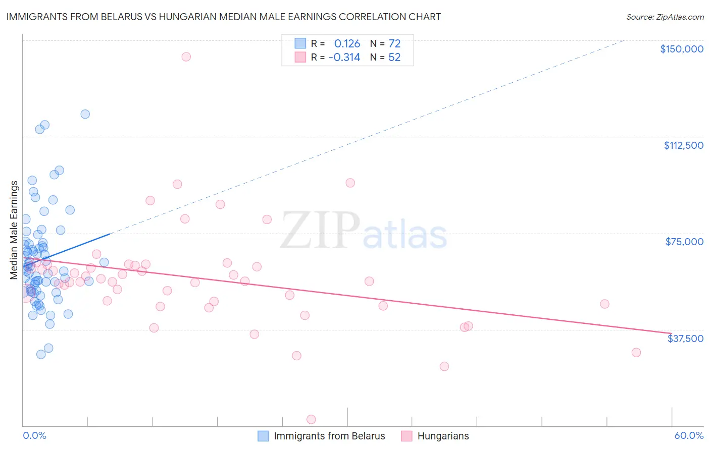 Immigrants from Belarus vs Hungarian Median Male Earnings