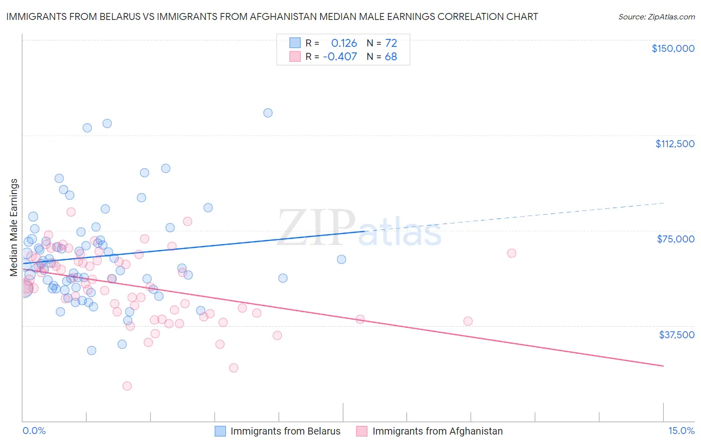 Immigrants from Belarus vs Immigrants from Afghanistan Median Male Earnings