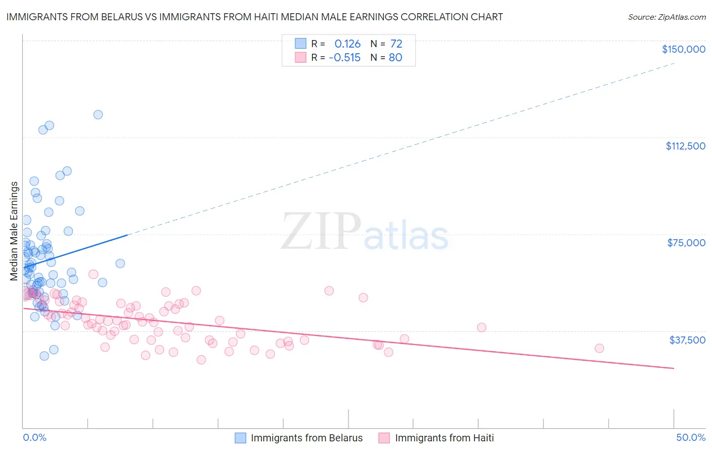 Immigrants from Belarus vs Immigrants from Haiti Median Male Earnings