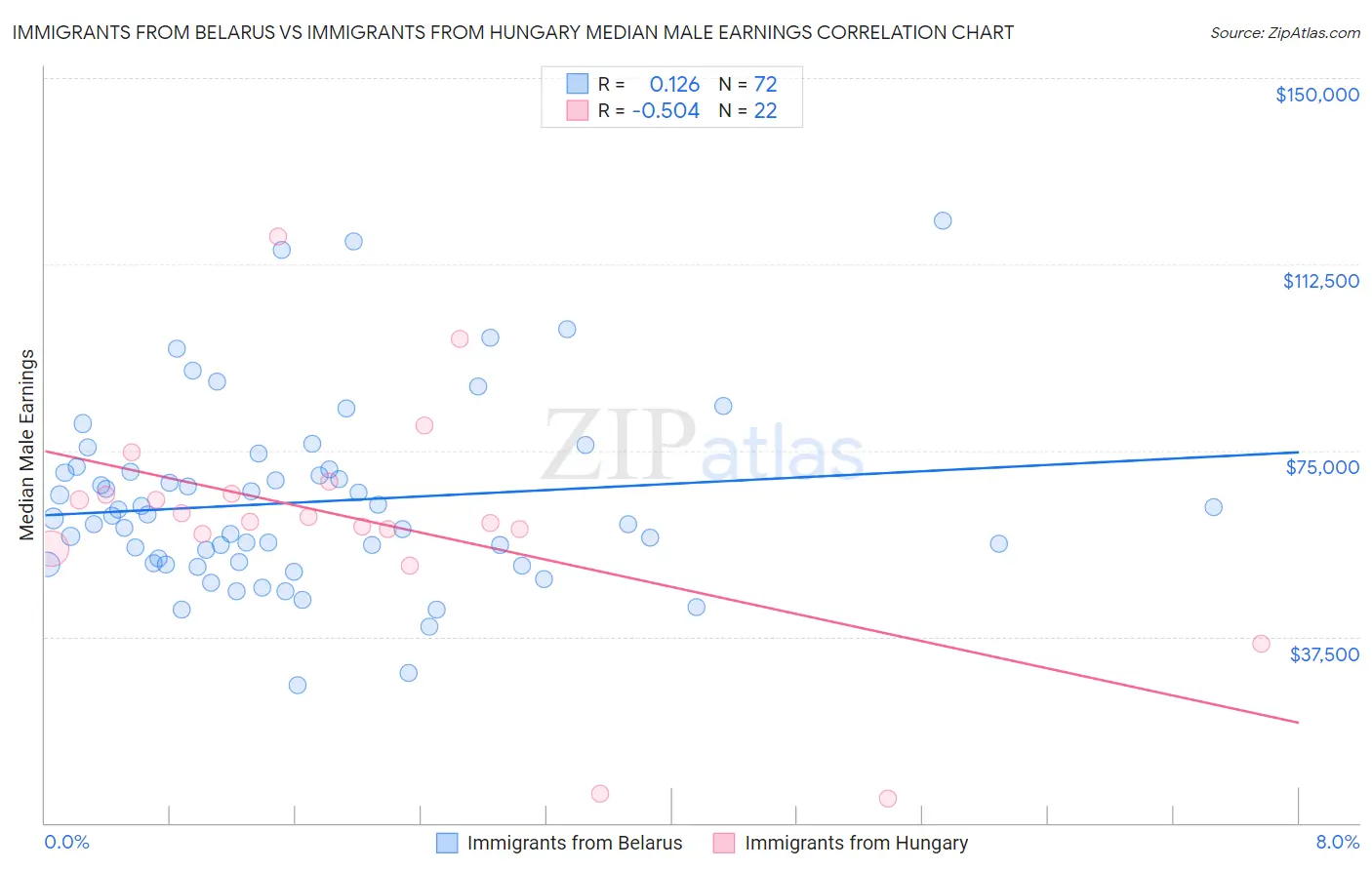 Immigrants from Belarus vs Immigrants from Hungary Median Male Earnings