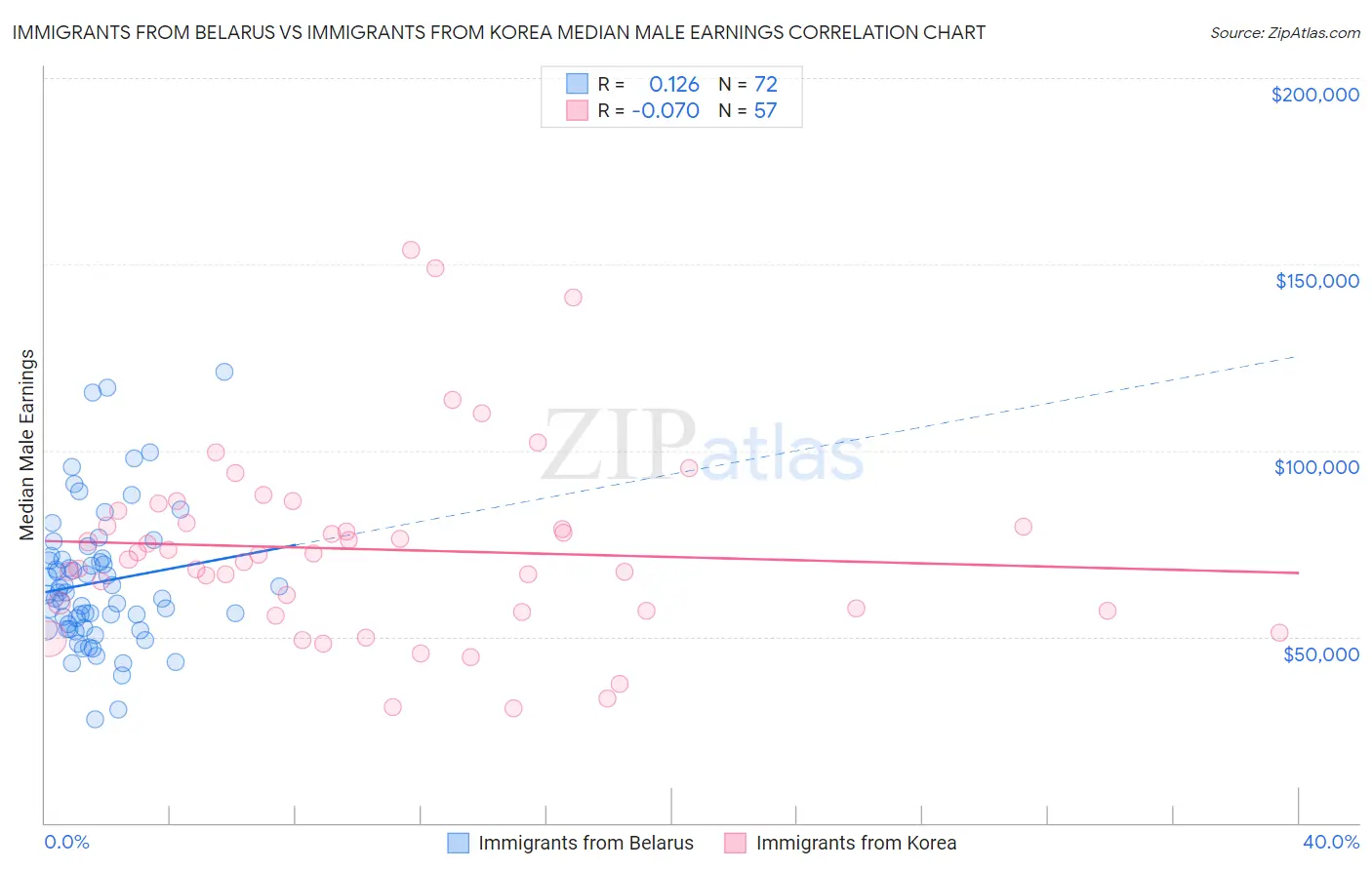 Immigrants from Belarus vs Immigrants from Korea Median Male Earnings