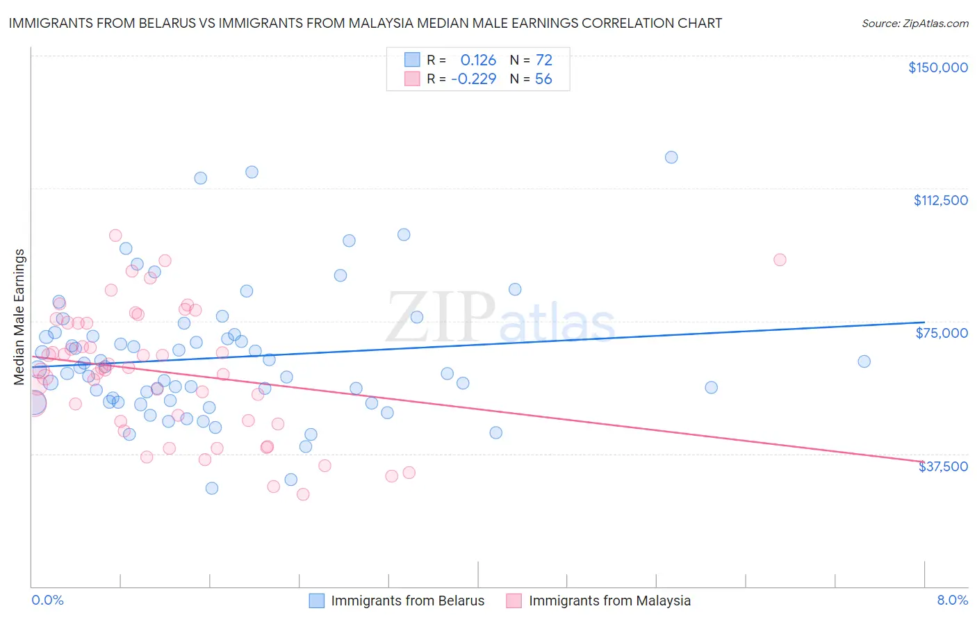 Immigrants from Belarus vs Immigrants from Malaysia Median Male Earnings
