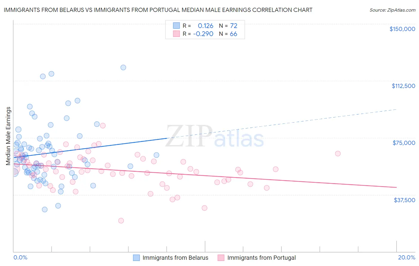 Immigrants from Belarus vs Immigrants from Portugal Median Male Earnings