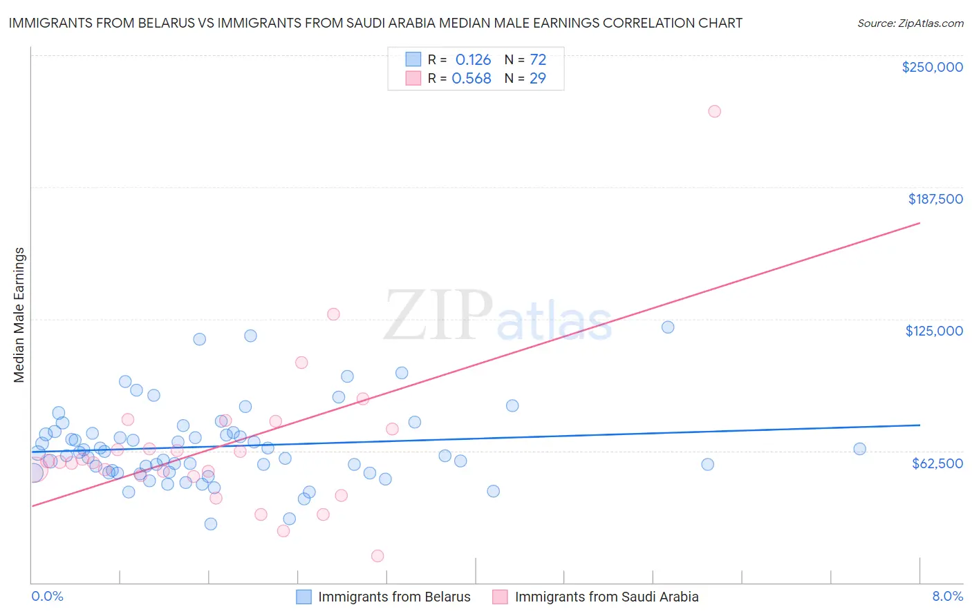 Immigrants from Belarus vs Immigrants from Saudi Arabia Median Male Earnings