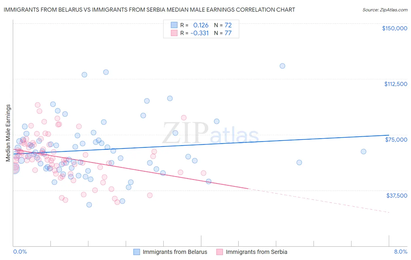 Immigrants from Belarus vs Immigrants from Serbia Median Male Earnings