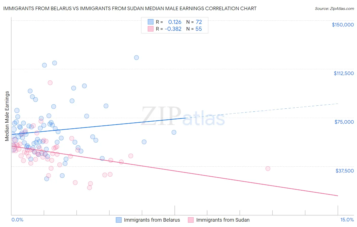 Immigrants from Belarus vs Immigrants from Sudan Median Male Earnings