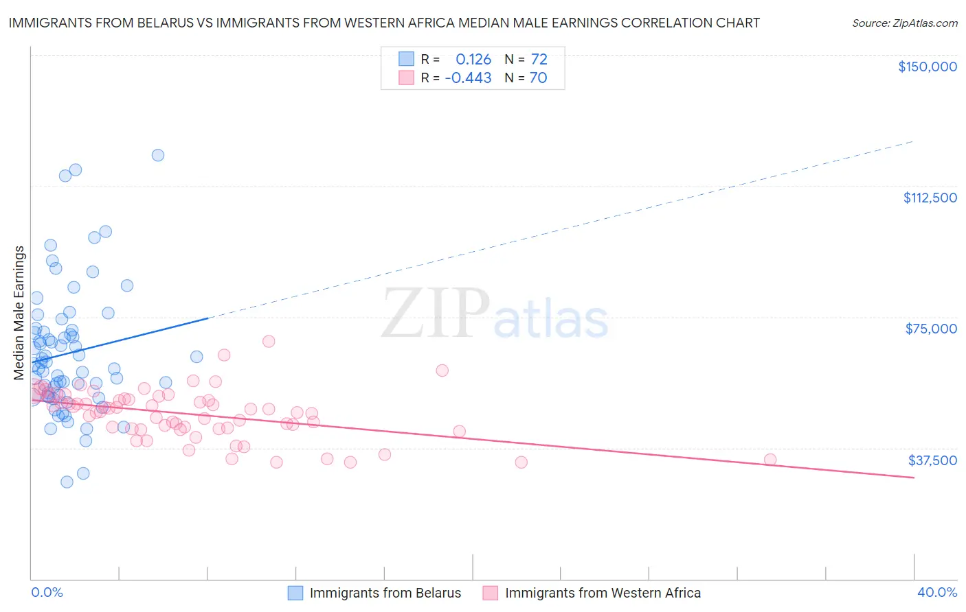 Immigrants from Belarus vs Immigrants from Western Africa Median Male Earnings