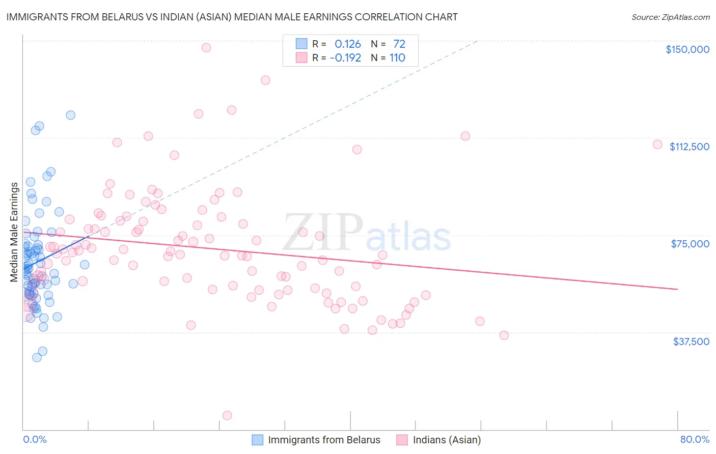 Immigrants from Belarus vs Indian (Asian) Median Male Earnings