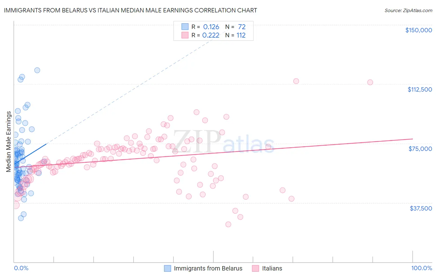 Immigrants from Belarus vs Italian Median Male Earnings