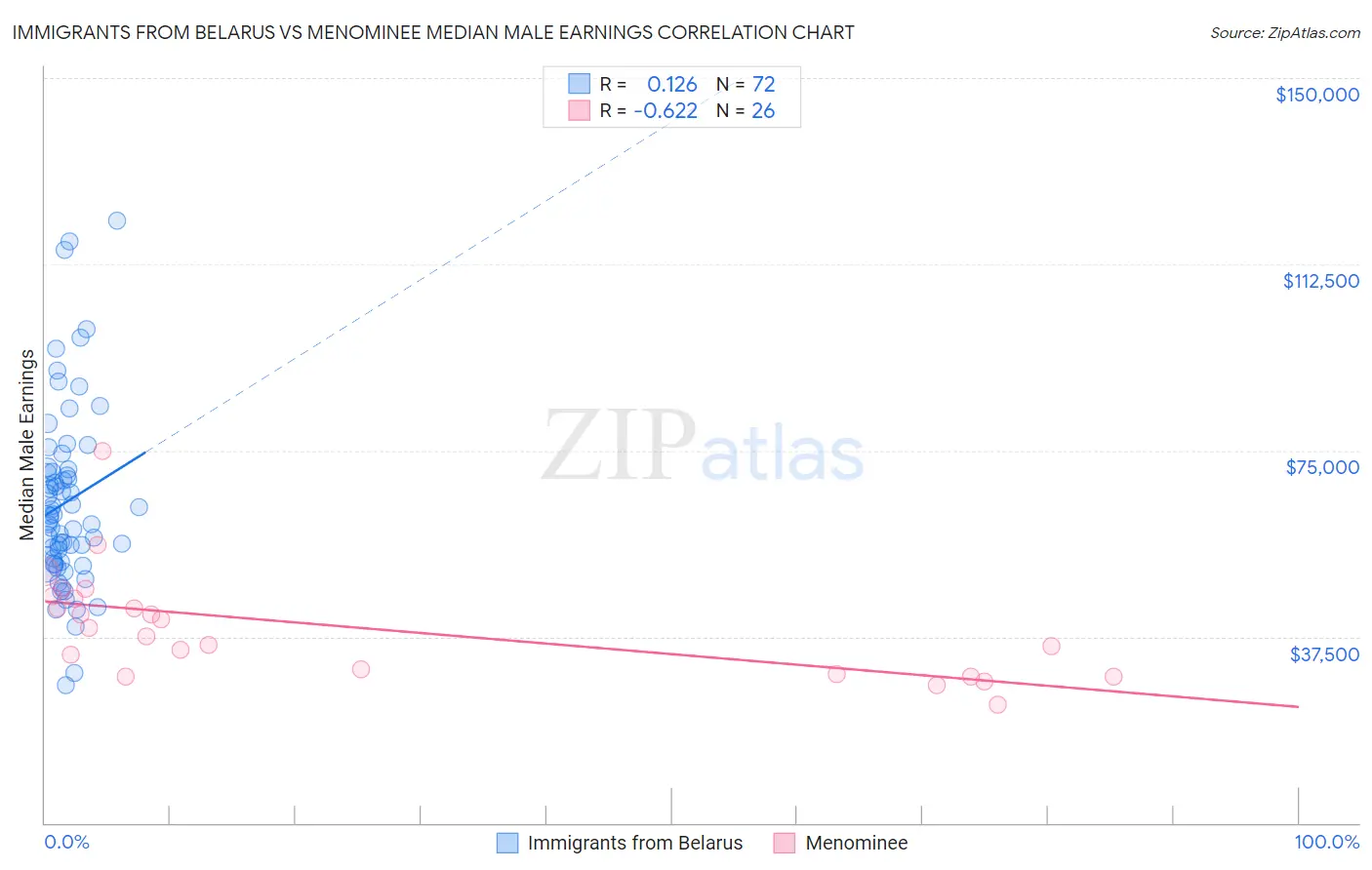 Immigrants from Belarus vs Menominee Median Male Earnings