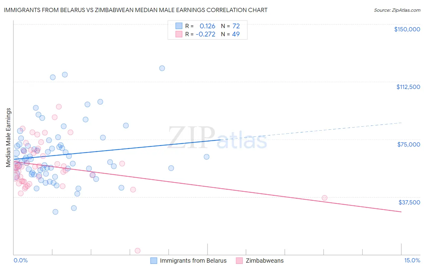 Immigrants from Belarus vs Zimbabwean Median Male Earnings