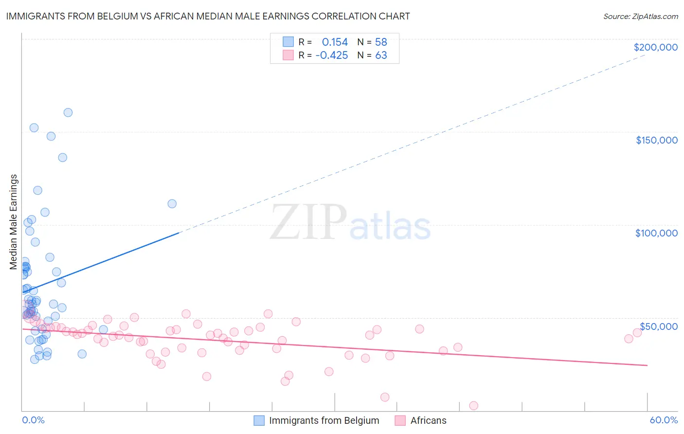 Immigrants from Belgium vs African Median Male Earnings