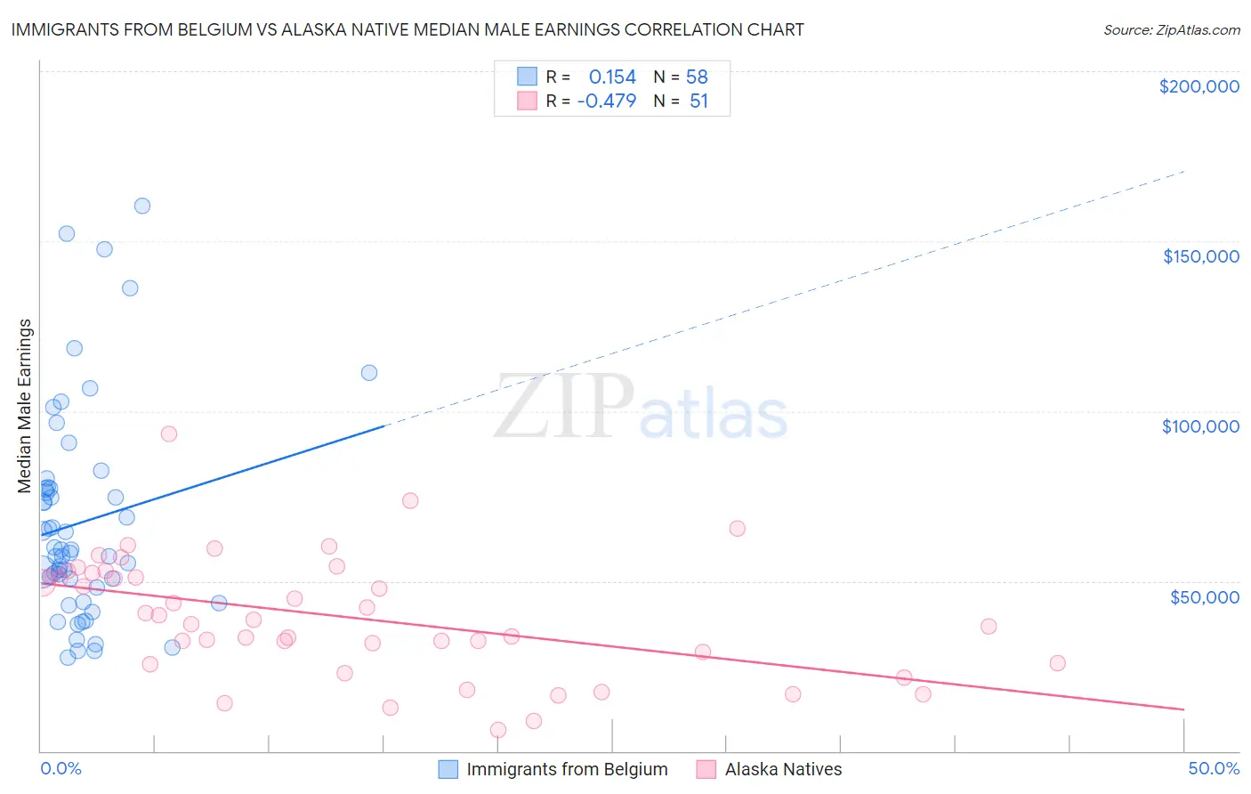 Immigrants from Belgium vs Alaska Native Median Male Earnings