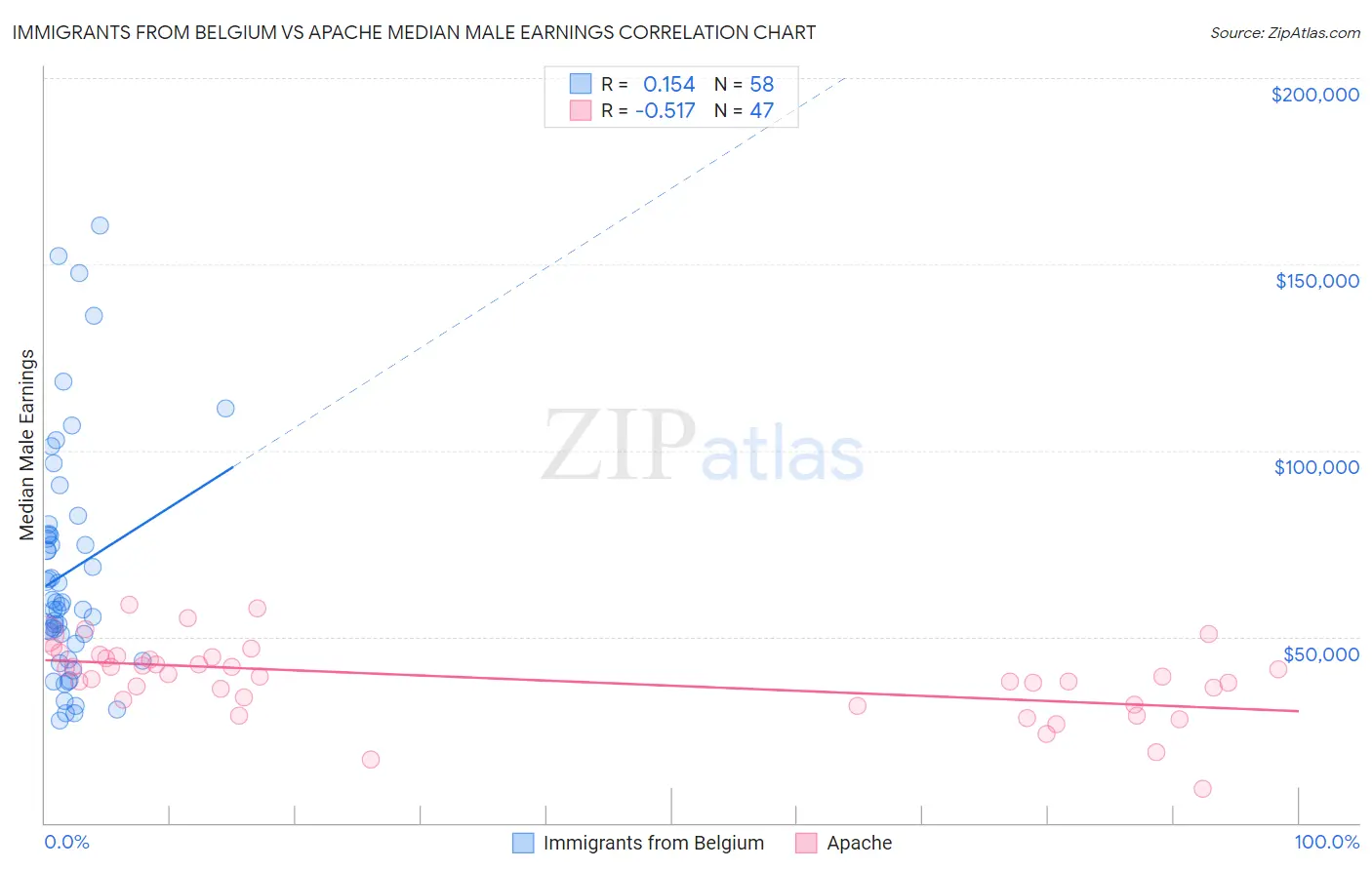 Immigrants from Belgium vs Apache Median Male Earnings