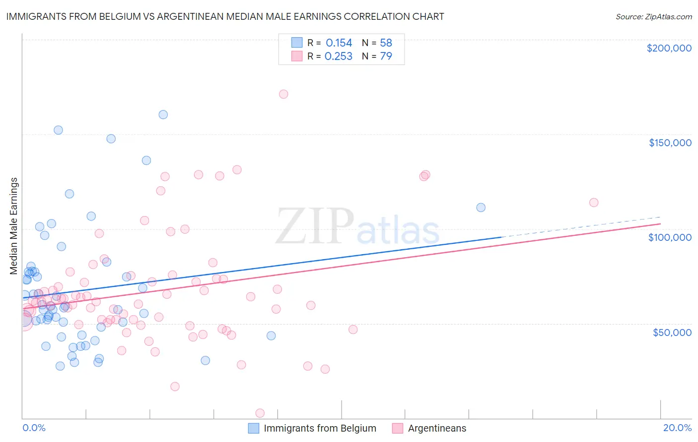 Immigrants from Belgium vs Argentinean Median Male Earnings