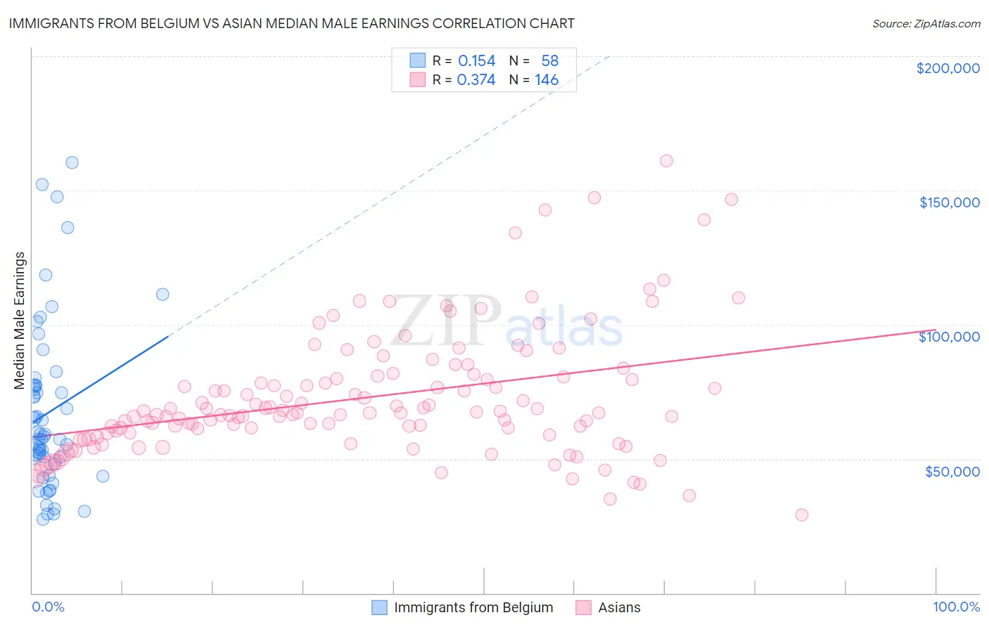 Immigrants from Belgium vs Asian Median Male Earnings