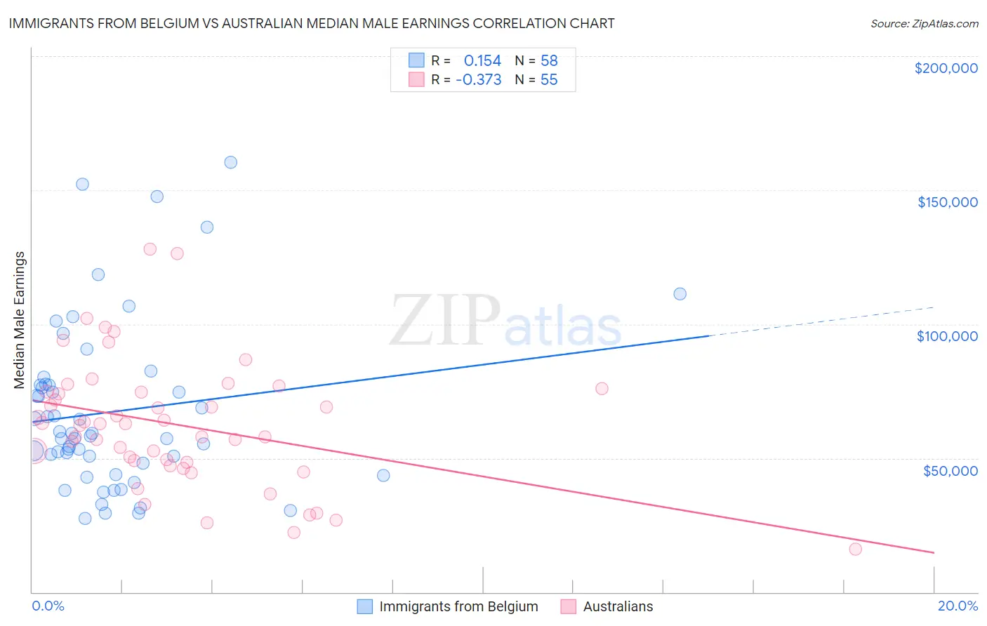 Immigrants from Belgium vs Australian Median Male Earnings