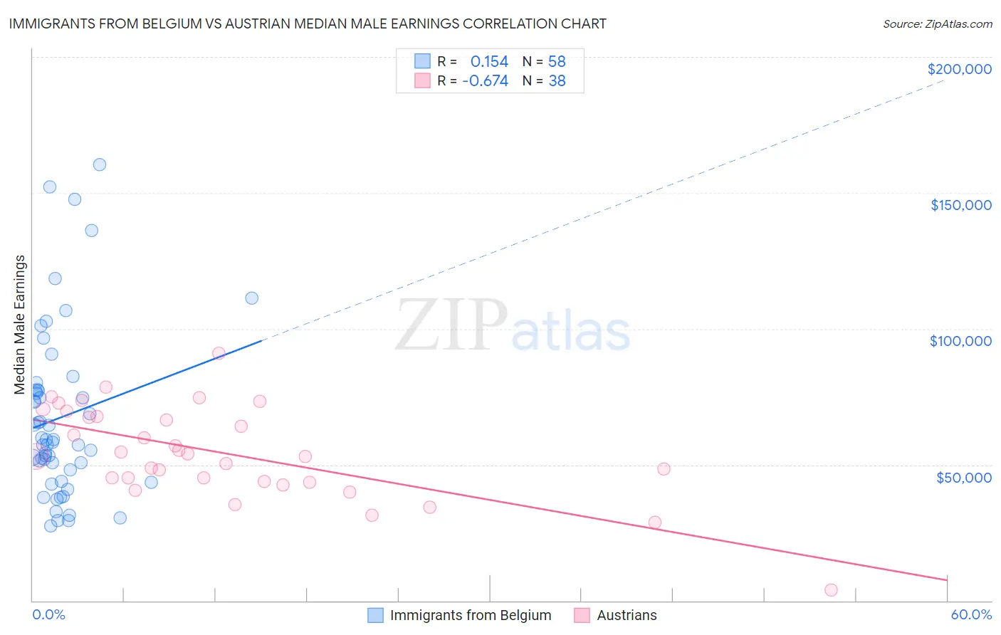 Immigrants from Belgium vs Austrian Median Male Earnings