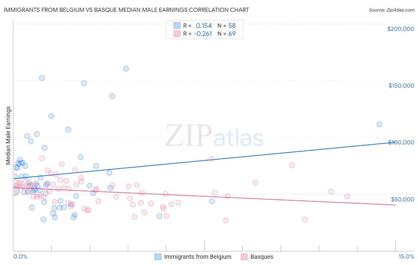 Immigrants from Belgium vs Basque Median Male Earnings
