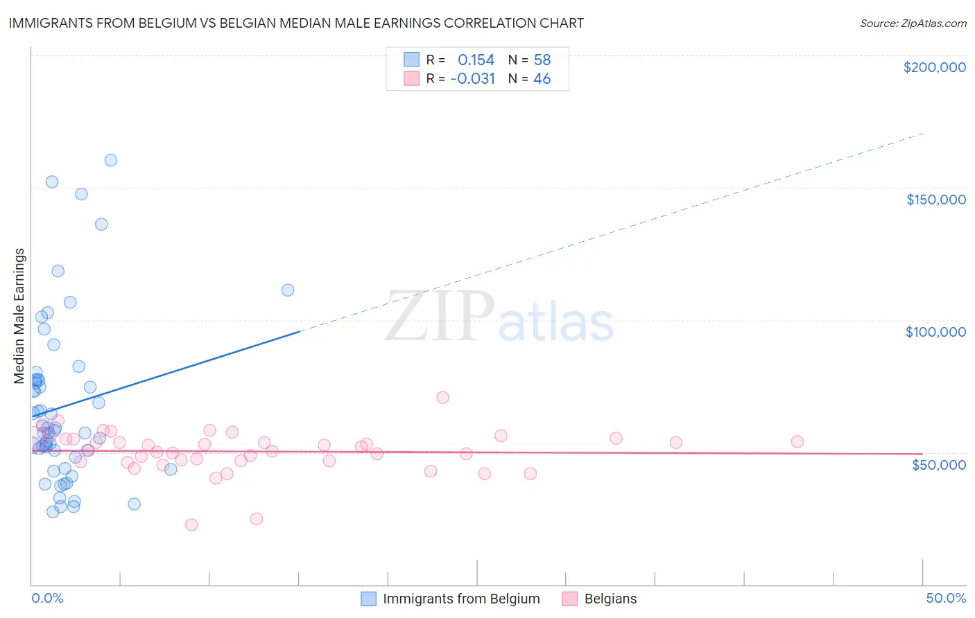 Immigrants from Belgium vs Belgian Median Male Earnings