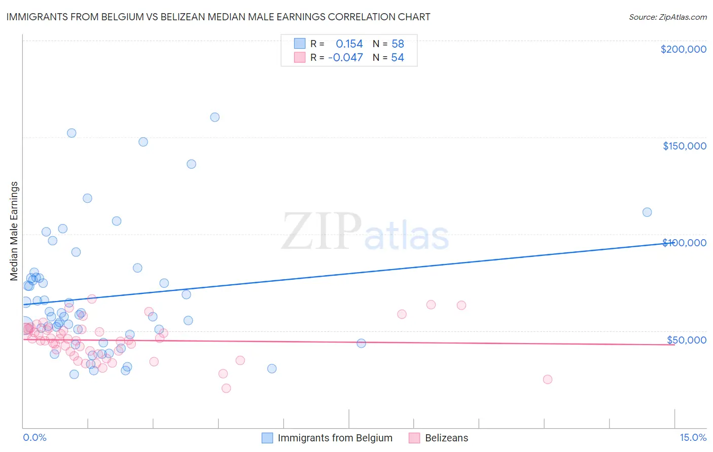 Immigrants from Belgium vs Belizean Median Male Earnings