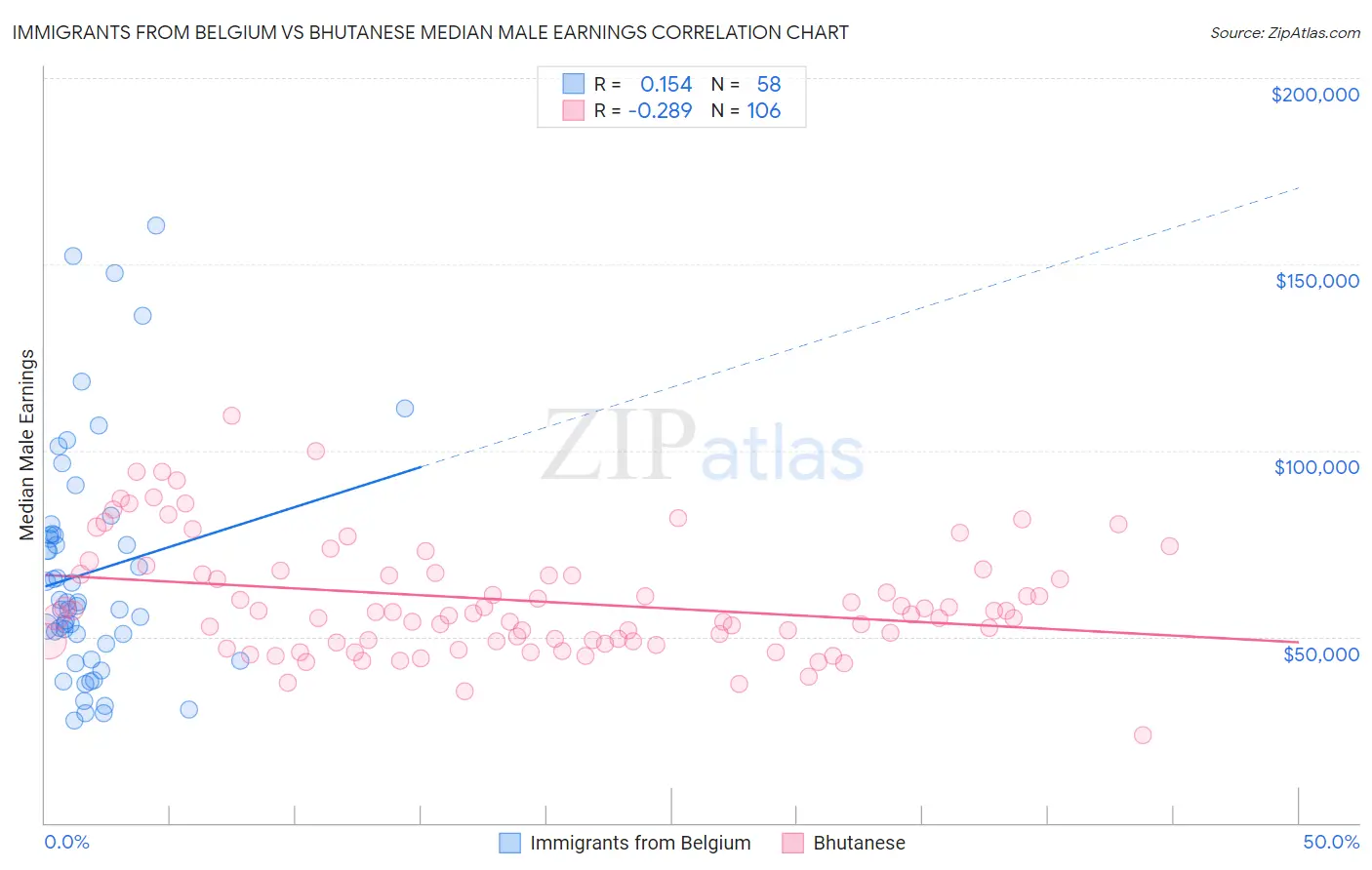 Immigrants from Belgium vs Bhutanese Median Male Earnings