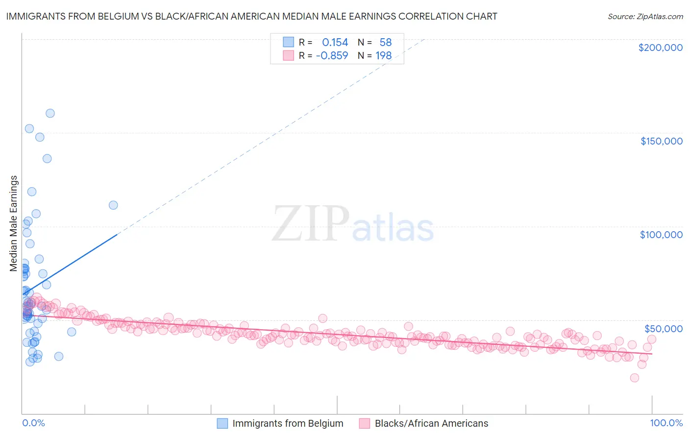 Immigrants from Belgium vs Black/African American Median Male Earnings