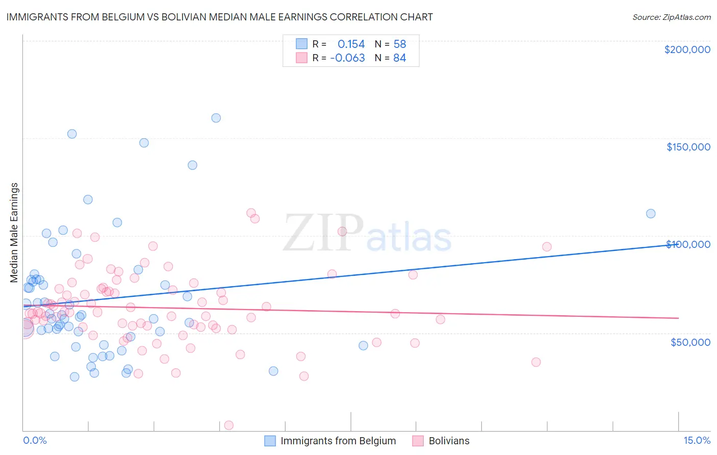 Immigrants from Belgium vs Bolivian Median Male Earnings