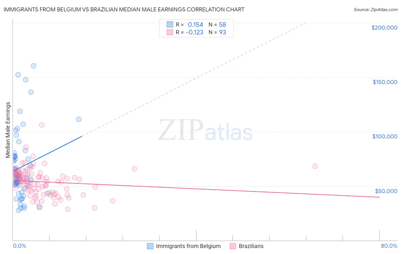 Immigrants from Belgium vs Brazilian Median Male Earnings