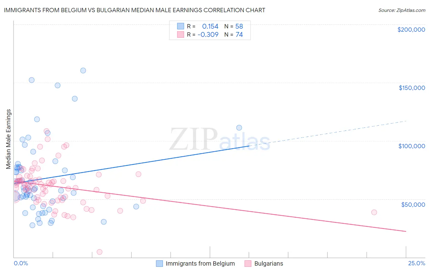 Immigrants from Belgium vs Bulgarian Median Male Earnings