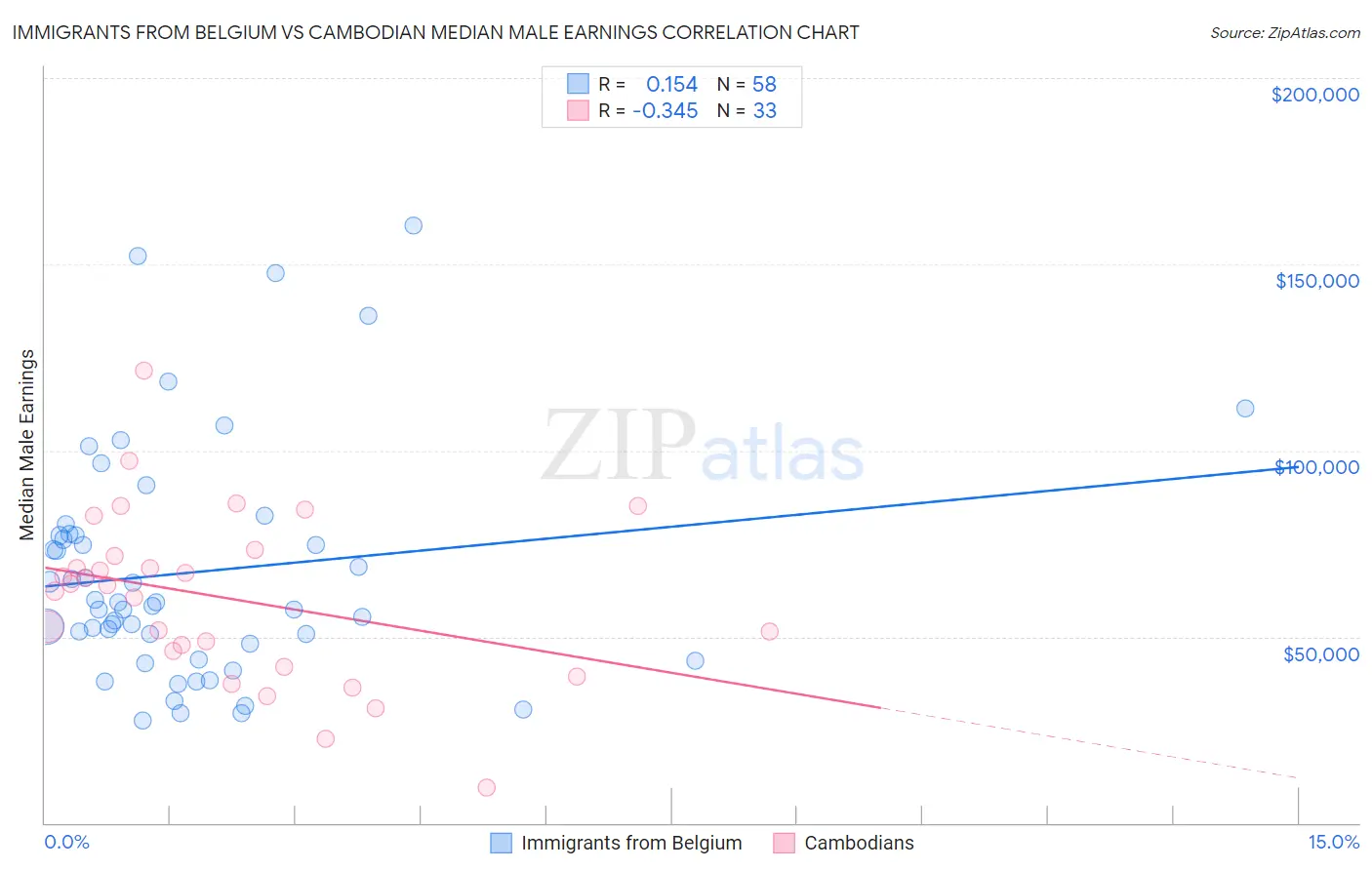 Immigrants from Belgium vs Cambodian Median Male Earnings