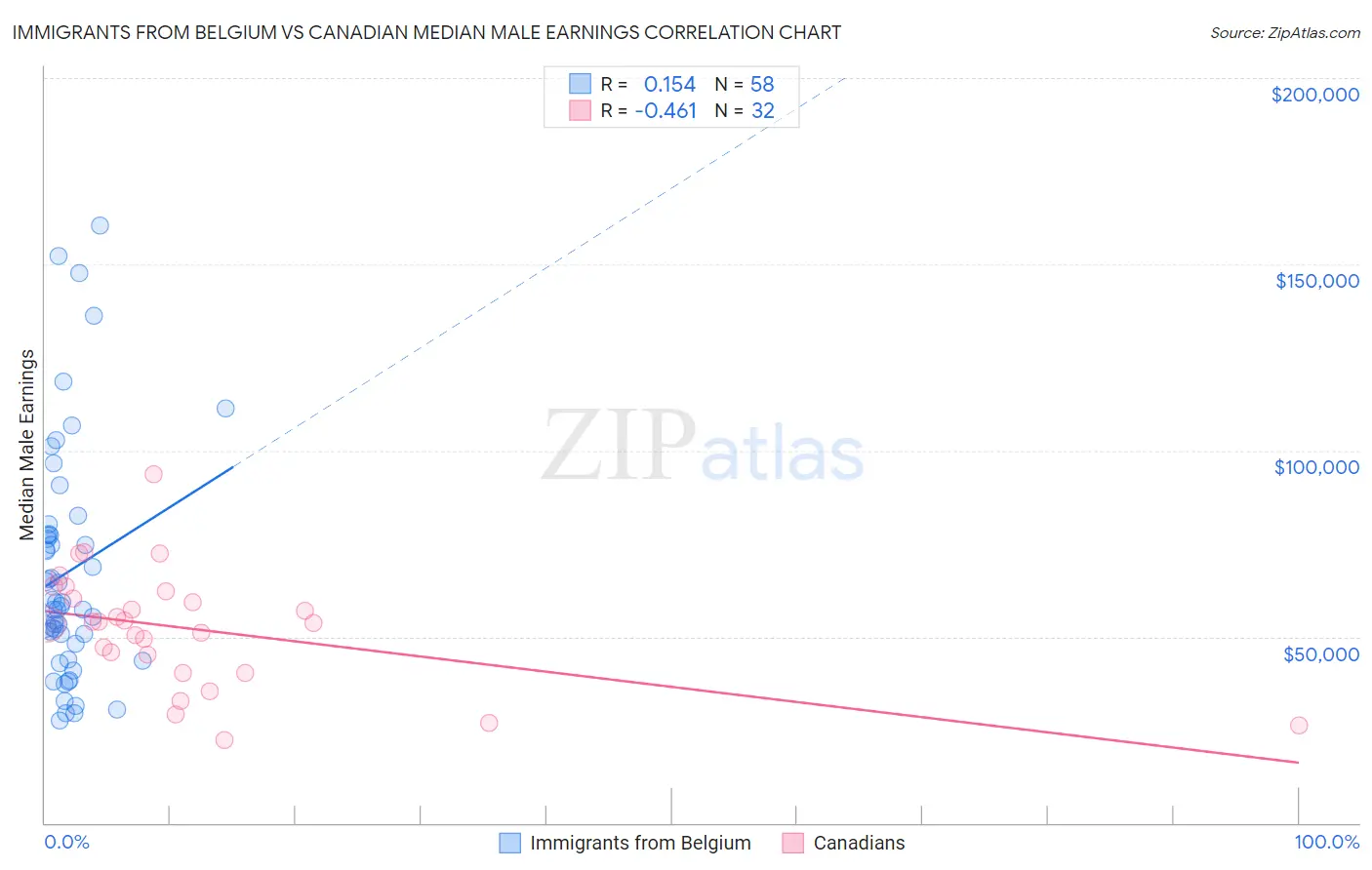 Immigrants from Belgium vs Canadian Median Male Earnings