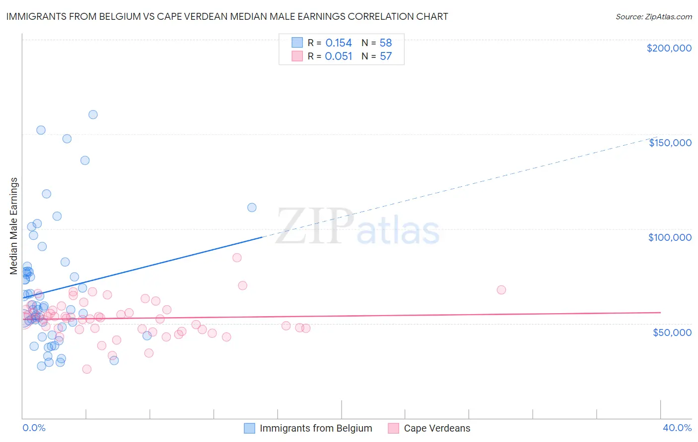 Immigrants from Belgium vs Cape Verdean Median Male Earnings