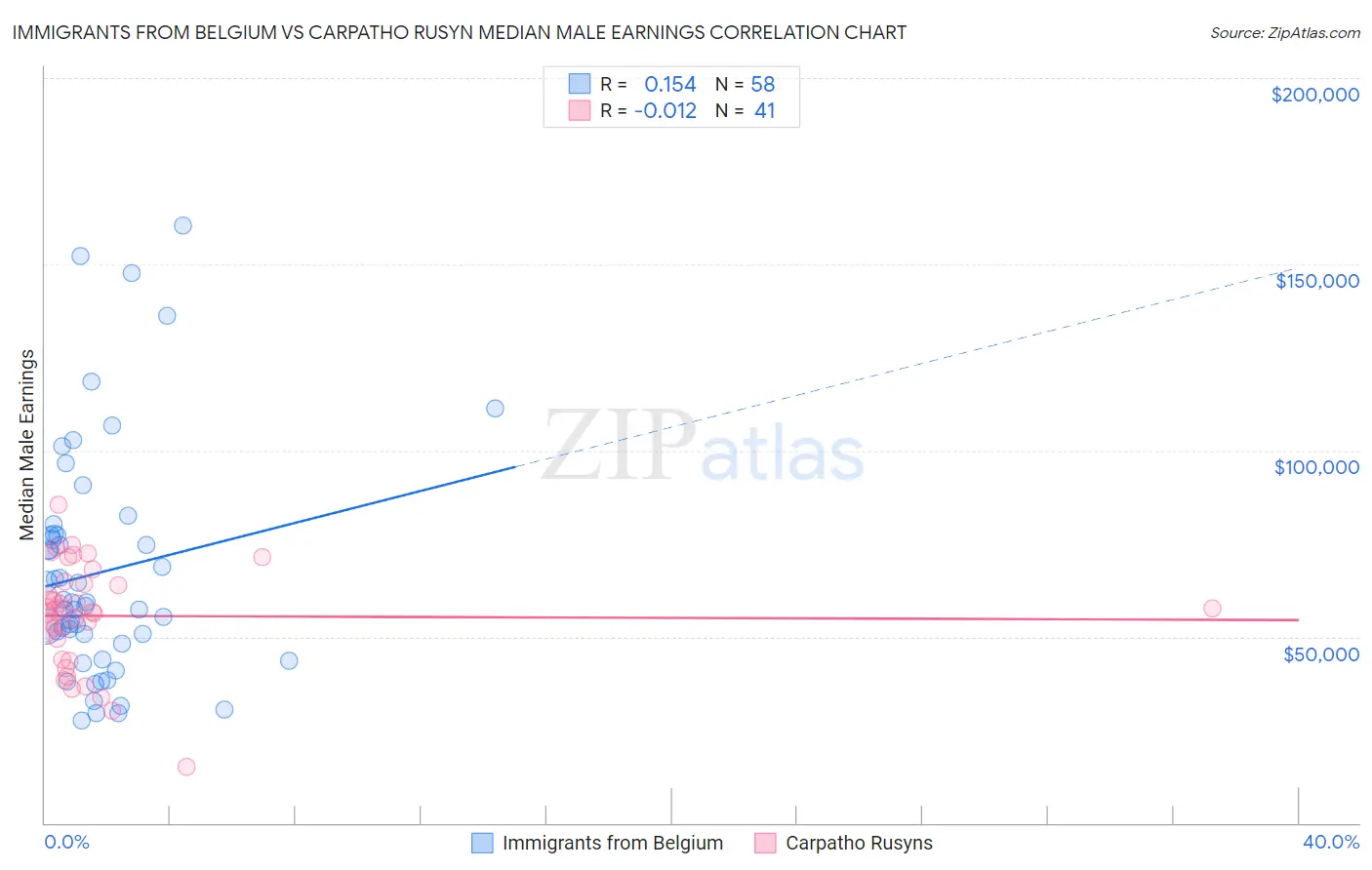 Immigrants from Belgium vs Carpatho Rusyn Median Male Earnings