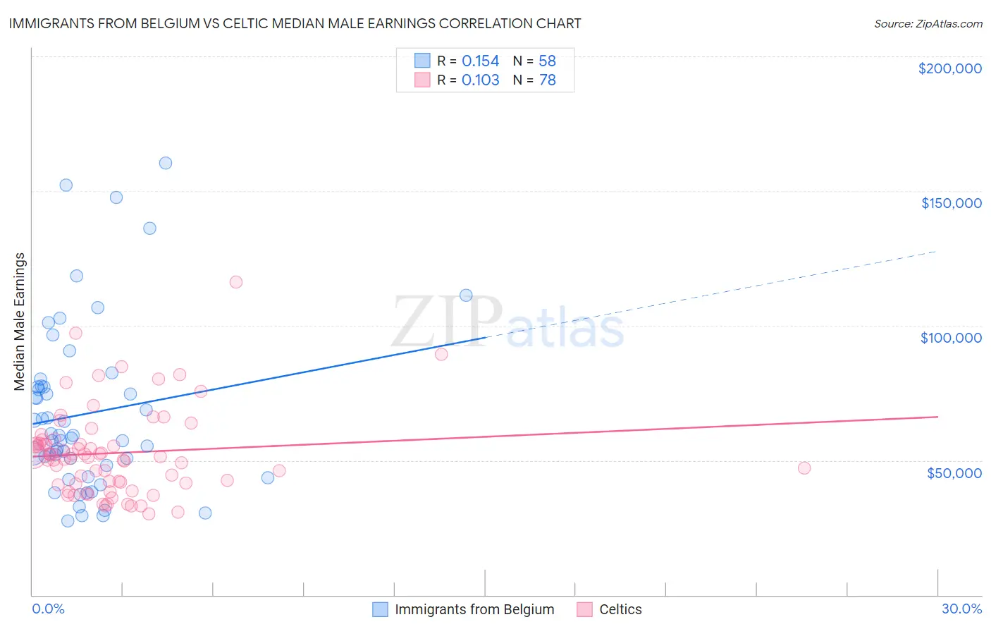 Immigrants from Belgium vs Celtic Median Male Earnings