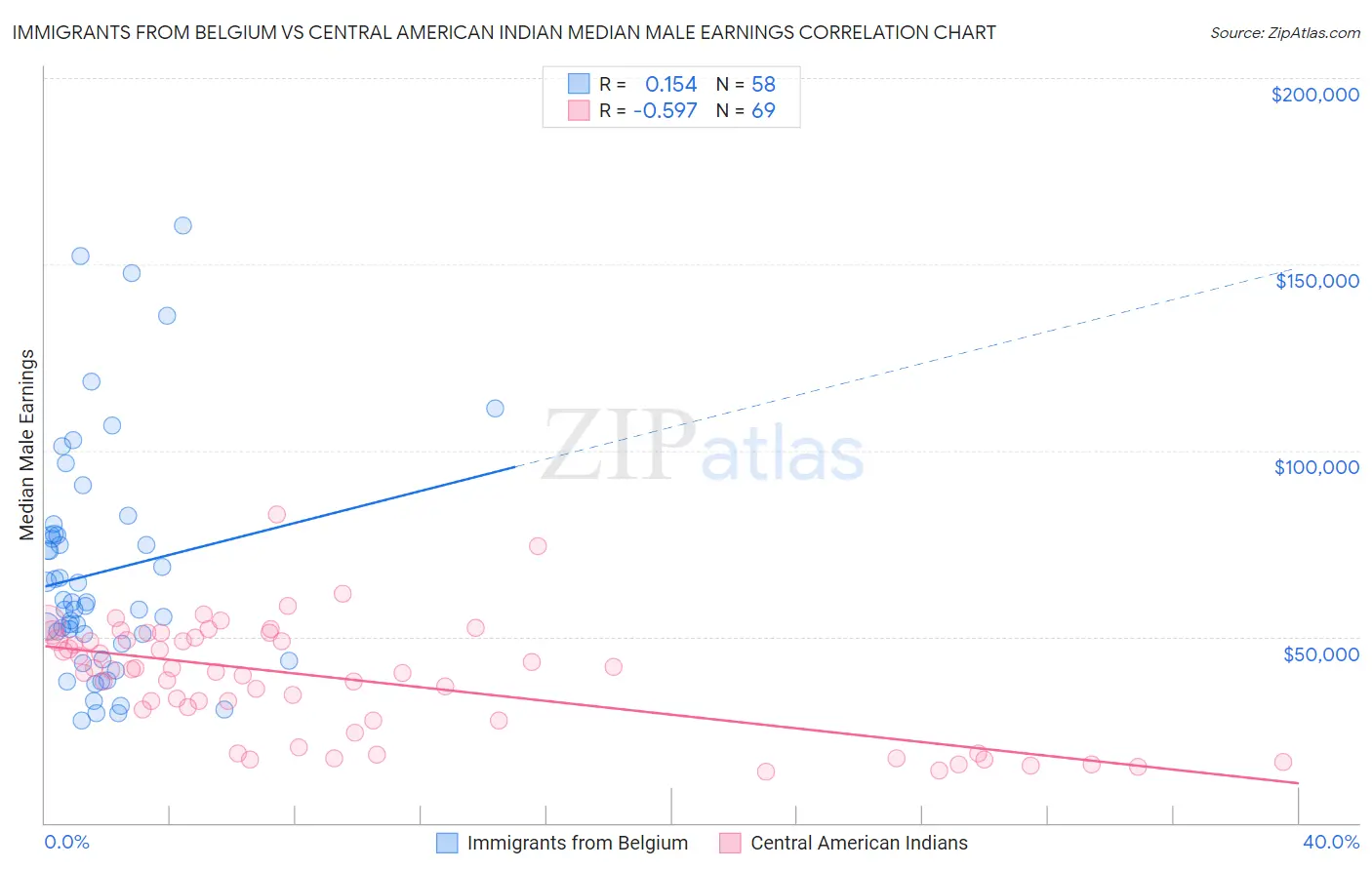 Immigrants from Belgium vs Central American Indian Median Male Earnings