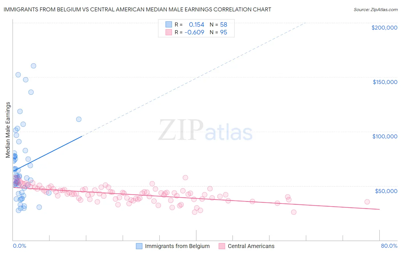 Immigrants from Belgium vs Central American Median Male Earnings