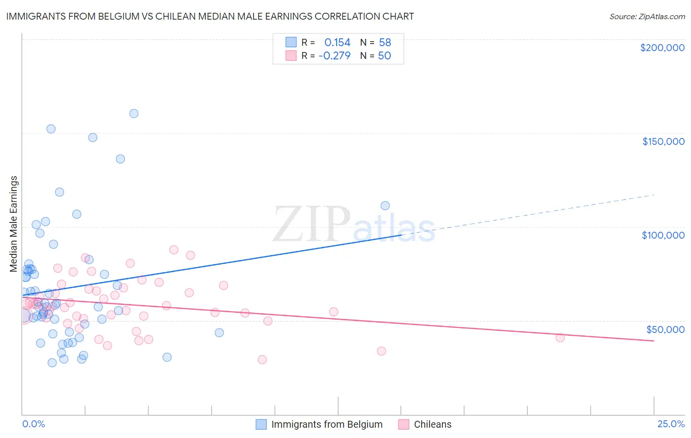 Immigrants from Belgium vs Chilean Median Male Earnings