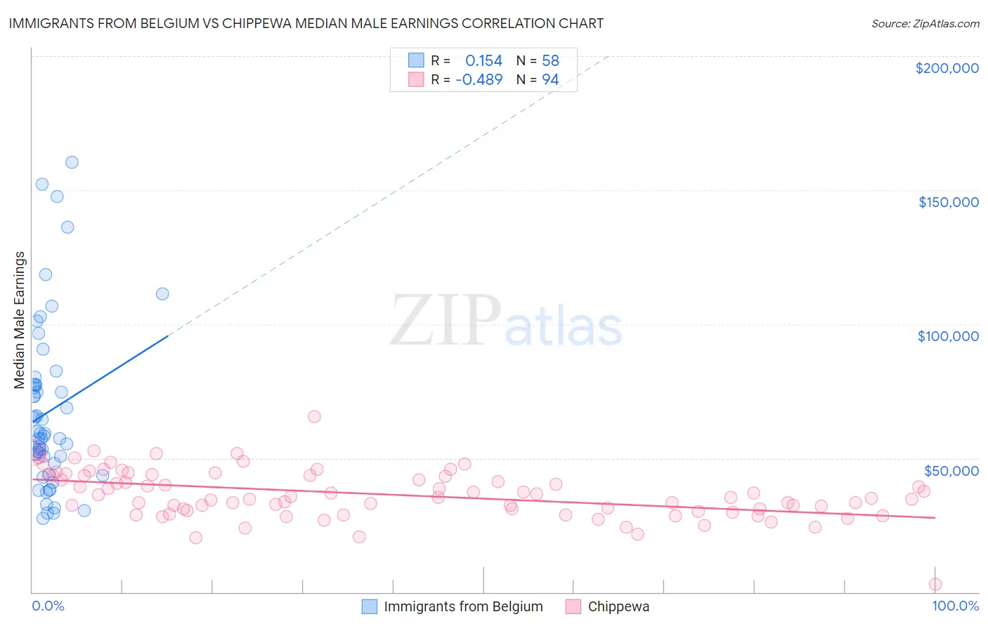 Immigrants from Belgium vs Chippewa Median Male Earnings