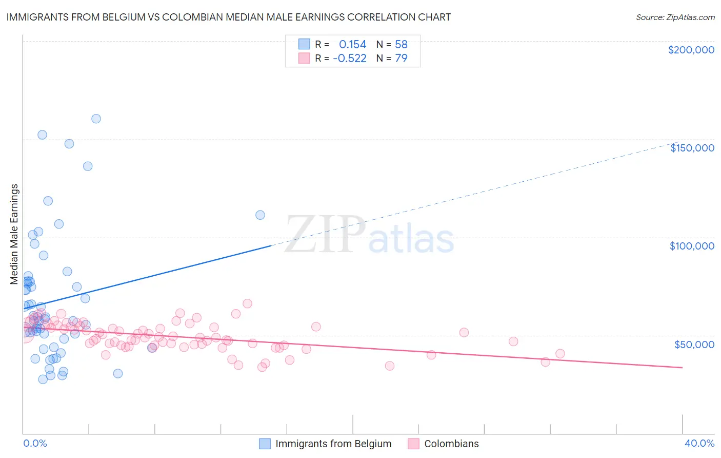 Immigrants from Belgium vs Colombian Median Male Earnings
