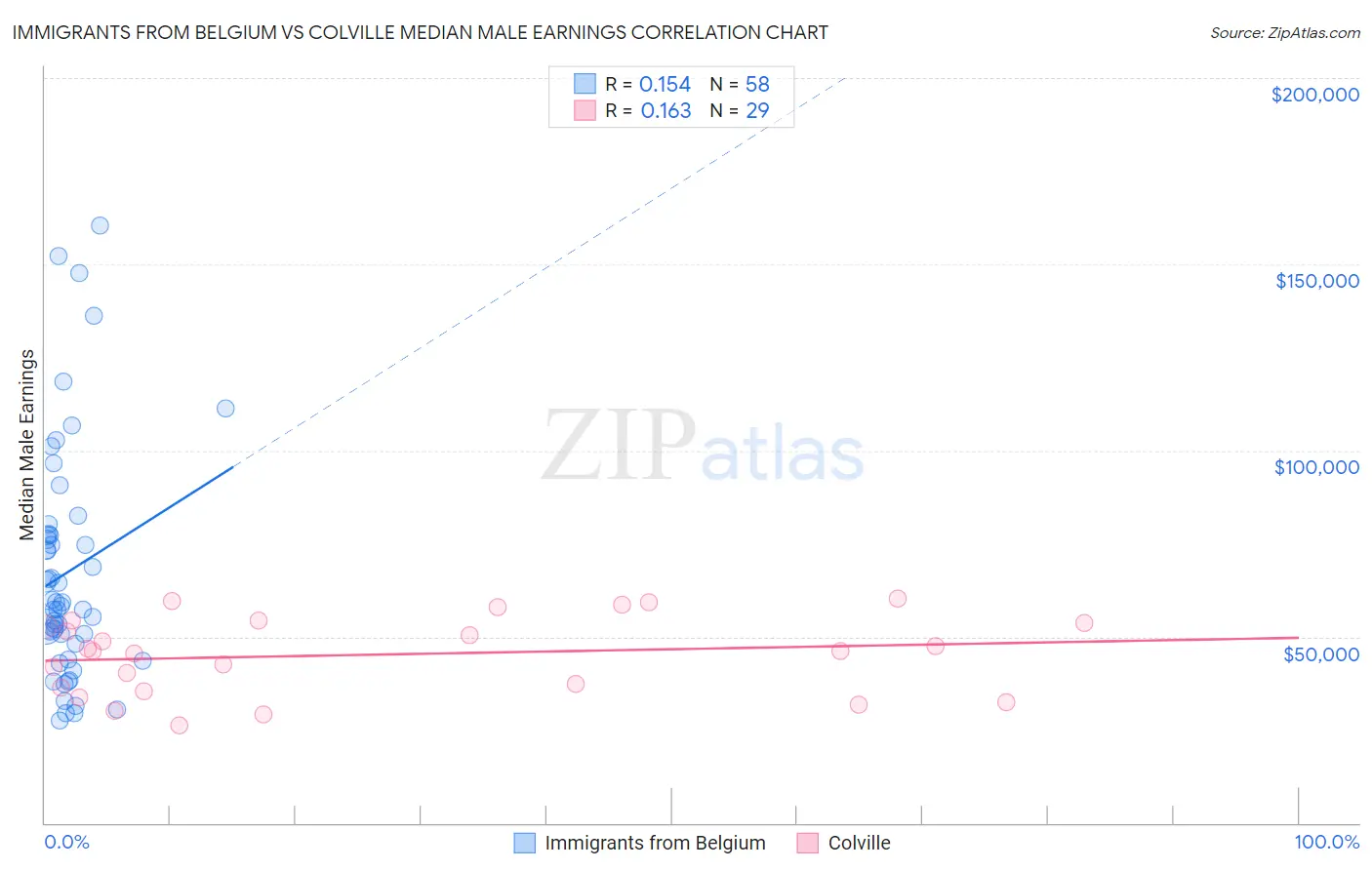 Immigrants from Belgium vs Colville Median Male Earnings