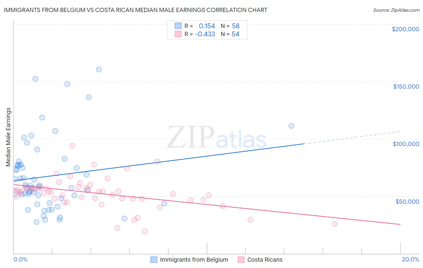 Immigrants from Belgium vs Costa Rican Median Male Earnings